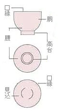 土くら 器の形状